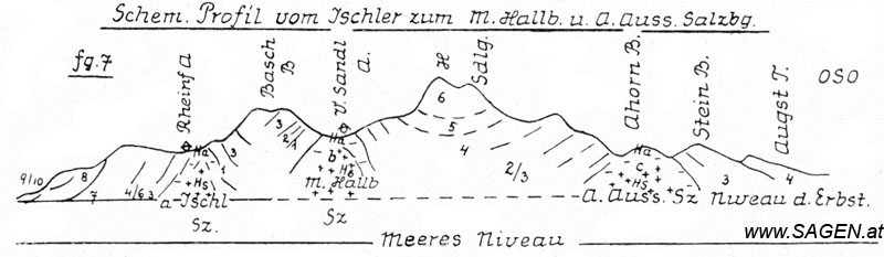 Schematisches Profil vom Ischler zum M. Hallbach und Alt Ausseer Salzbergwerk